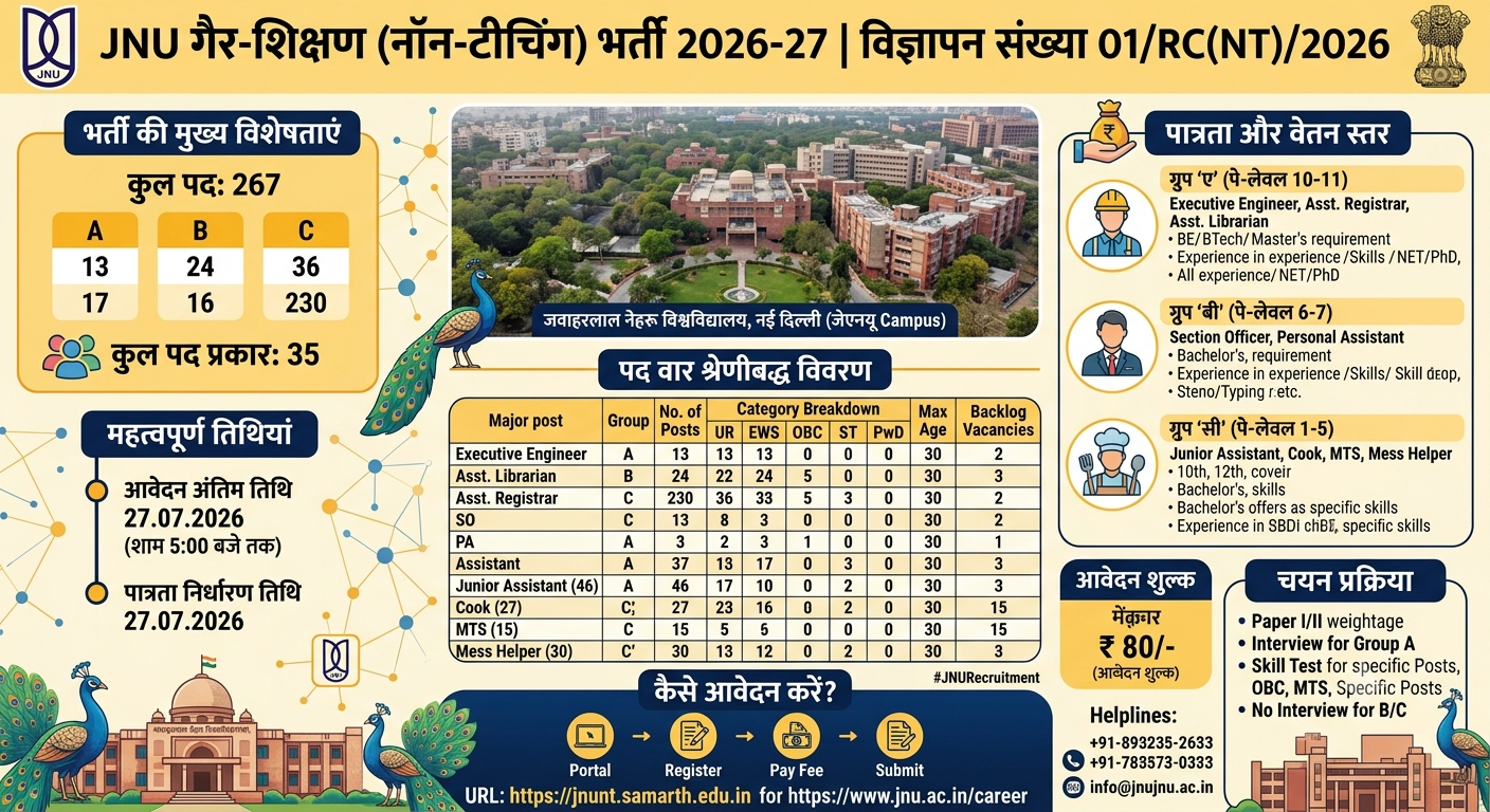 जेएनयू ने गैर शैक्षणिक 267 पदों पर भर्ती का विज्ञापन जारी किया है