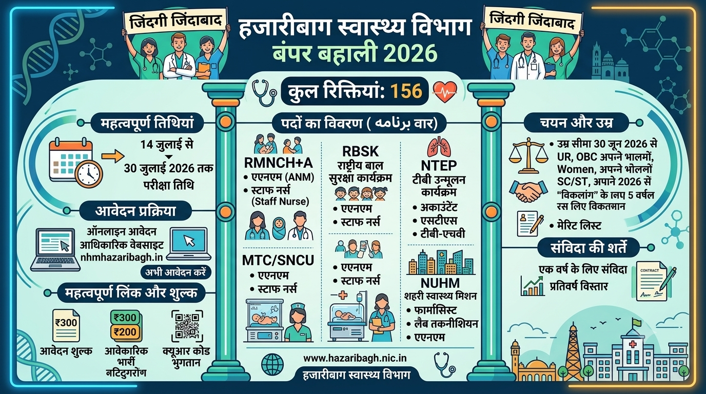 Jharkhand health department 156 post vacancy