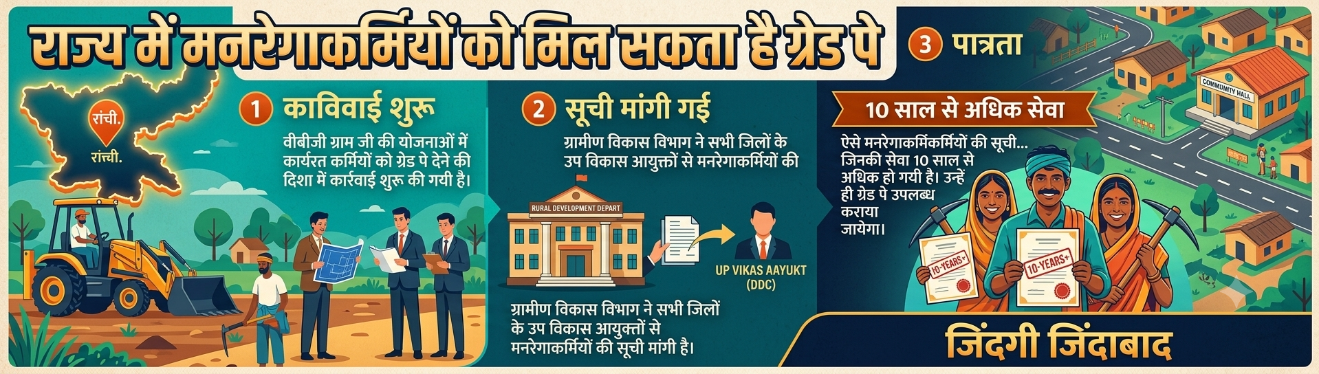 झारखंड: मनरेगा कर्मियों को मिल सकता है ग्रेड पे, ग्रामीण विकास विभाग ने शुरू की तैयारी