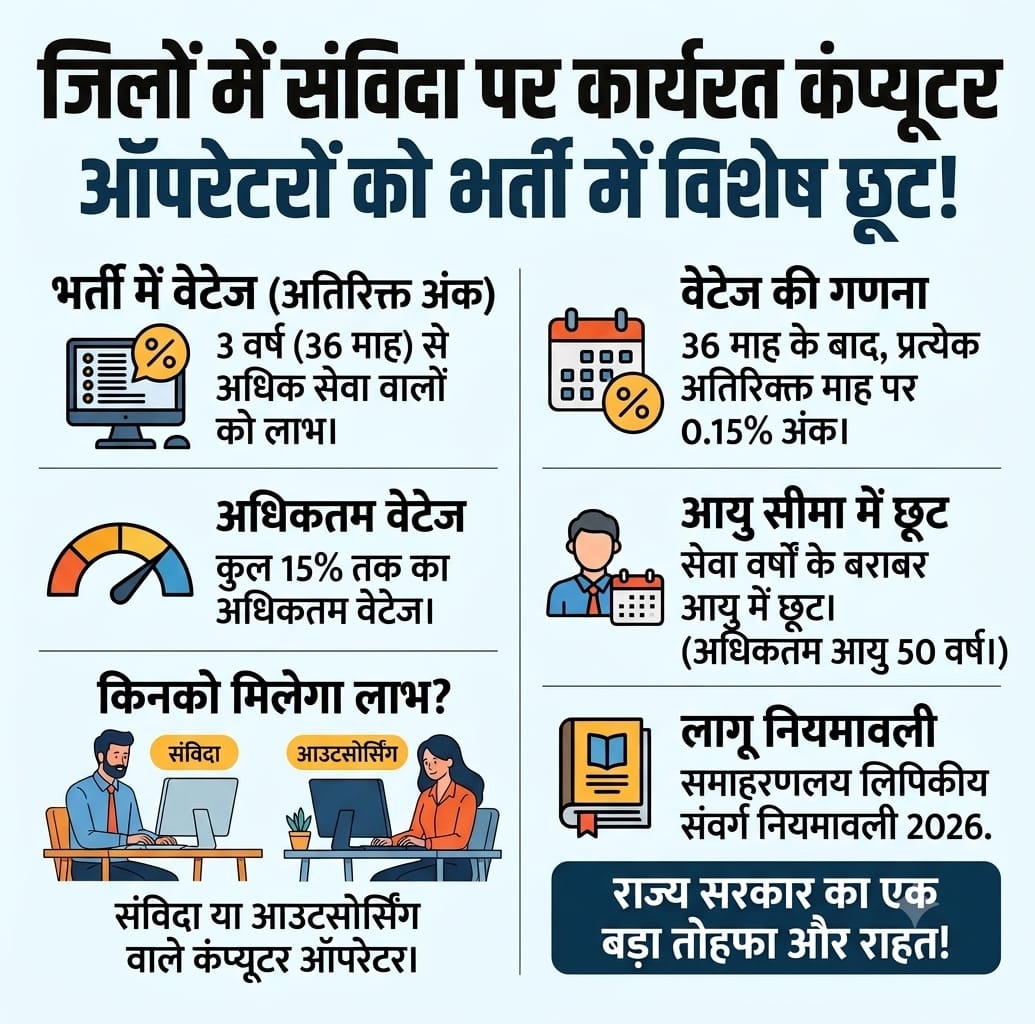 झारखंड में संविदा और कंप्यूटर ऑपरेटर की बल्ले बल्ले