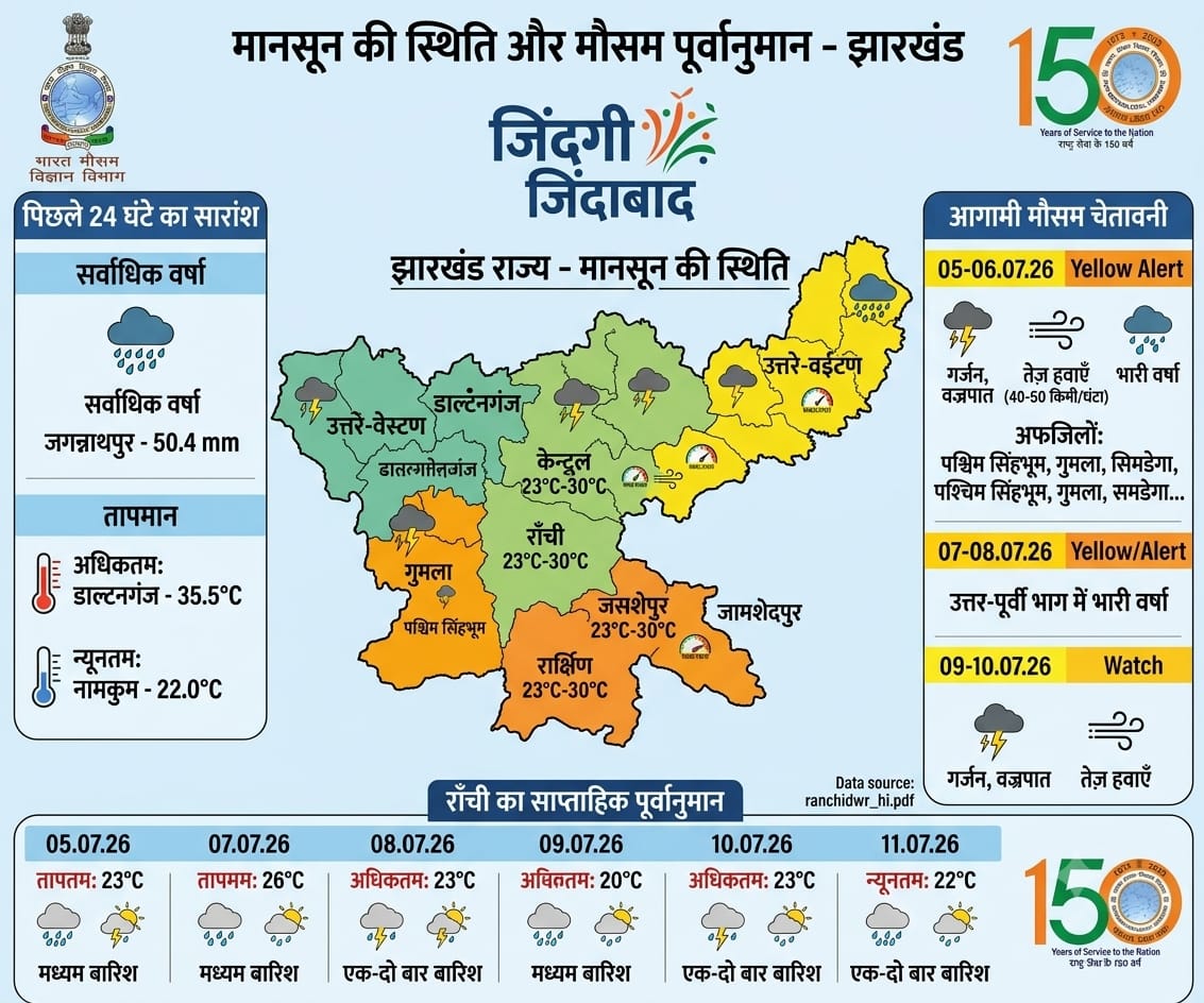 झारखंड मौसम अलर्ट