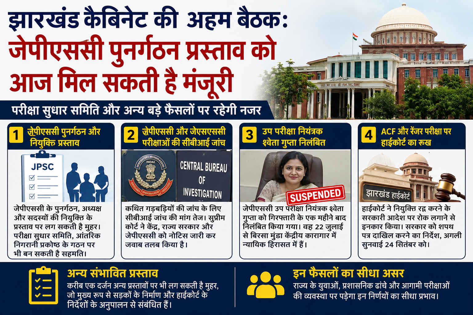 झारखंड कैबिनेट की अहम बैठक से जुड़ा न्यूज़ ग्राफिक, जिसमें जेपीएससी पुनर्गठन, जेपीएससी-जेएसएससी परीक्षाओं की सीबीआई जांच, श्वेता गुप्ता निलंबन और एसीएफ-रेंजर परीक्षा पर हाईकोर्ट के रुख को दिखाया गया है।