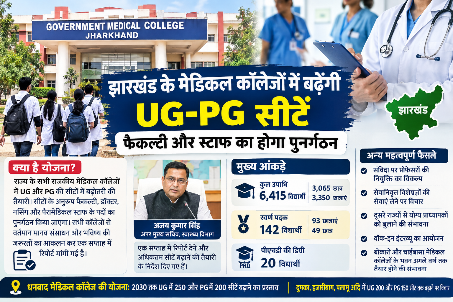 झारखंड के मेडिकल कॉलेजों में UG और PG सीटें बढ़ाने की तैयारी